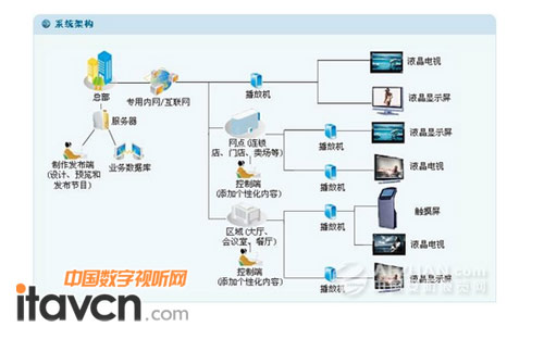 雅迅達推出“網絡版”液晶廣告機，開啟數字告示新篇章